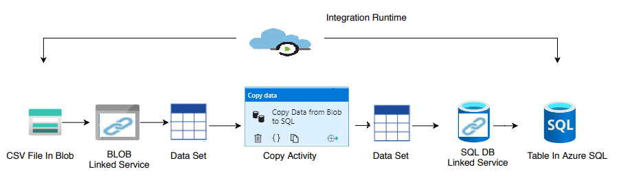 Azure Data Factory Tutorial With Practical Example