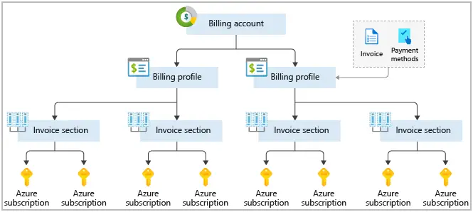 what is azure management groups