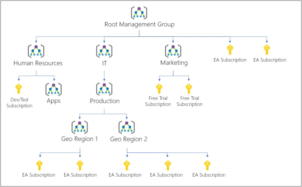 what is azure management groups