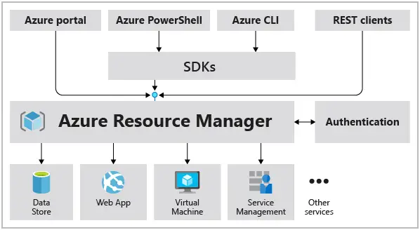 what is azure resource manager