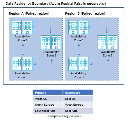 Learn about Azure availability zones and regions in Easy way