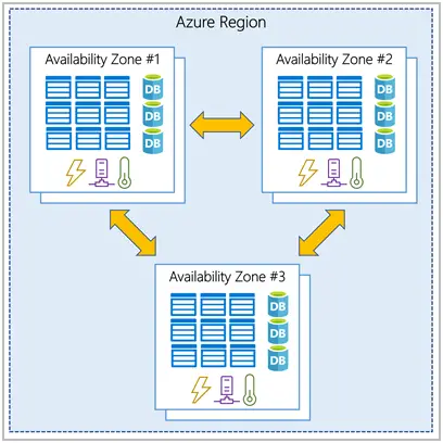 Azure availability zones and regions