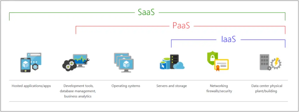 cloud service models