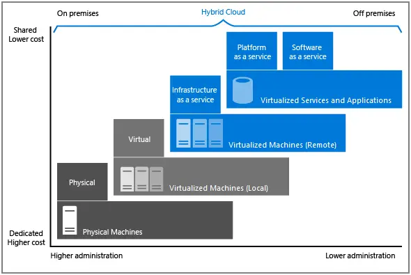 cloud service models