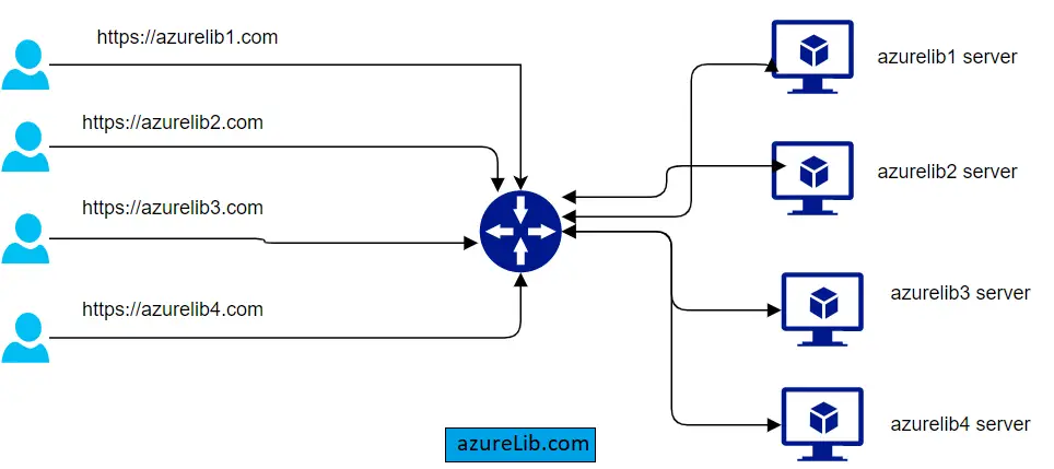 What Is Azure Application Gateway Its Features And How To Create It ...