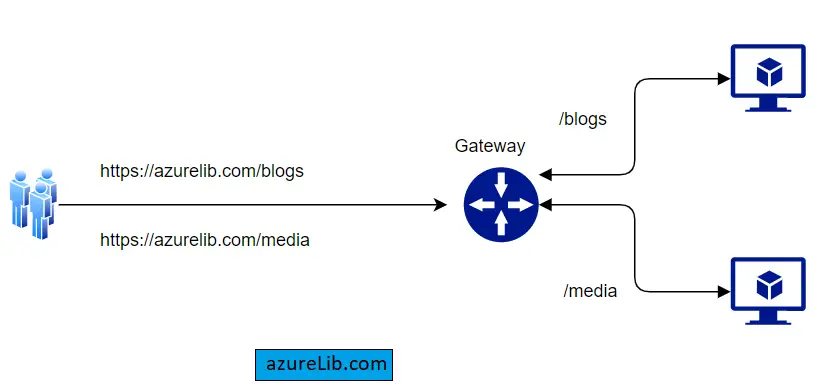 What Is Azure Application Gateway Its Features And How To Create It ...