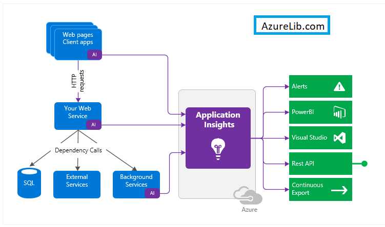 azure-app-insights-vs-log-analytics-application-insights-monitoring