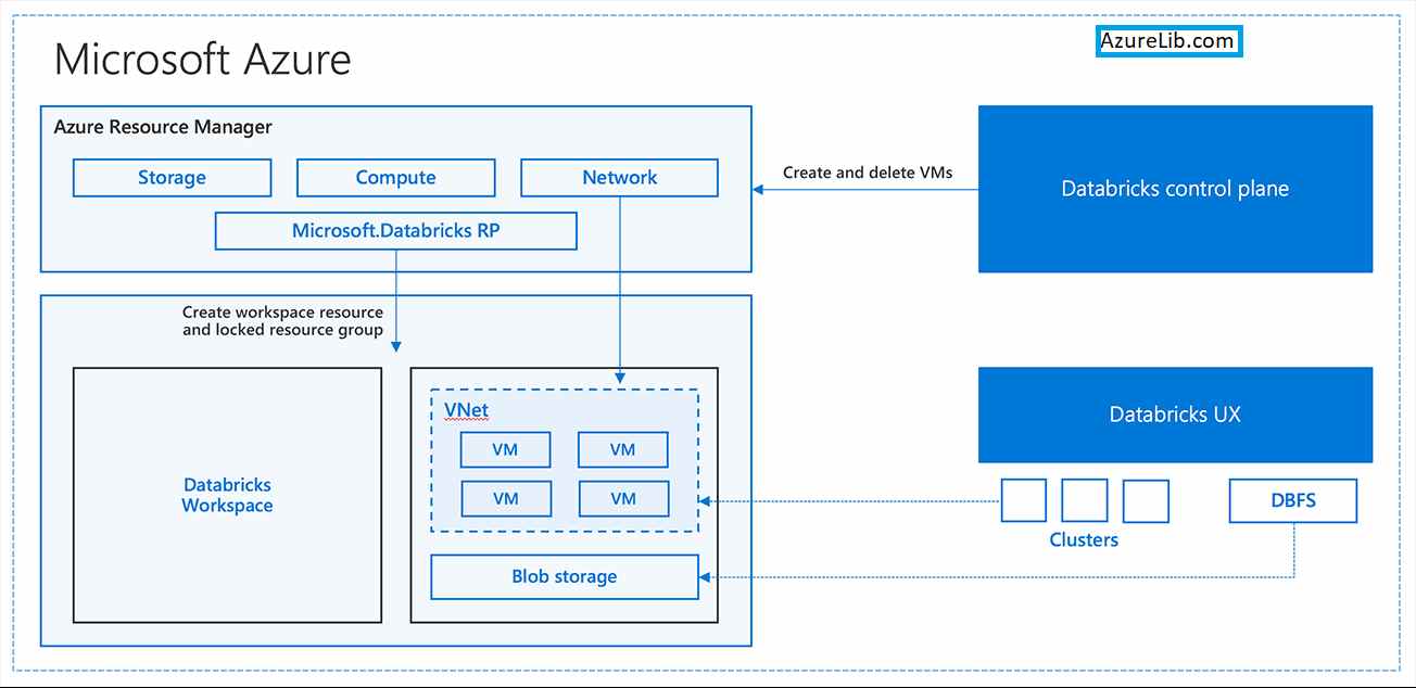 Microsoft Azure Databricks Azure Databricks Spark Tutorial for beginner to advance level - Lesson 1