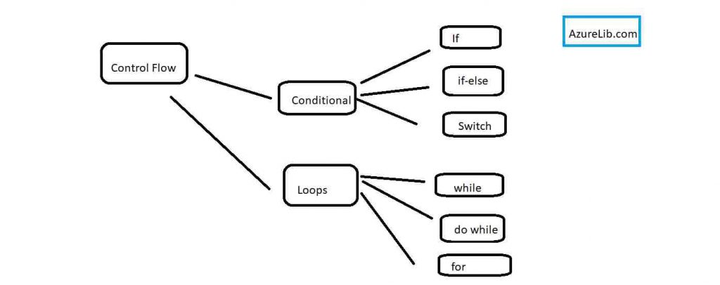 Control Flow Structure in the Snowflake