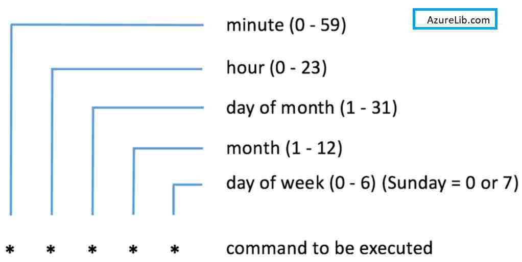 CRON Time expression for Snowflake Task Schedule